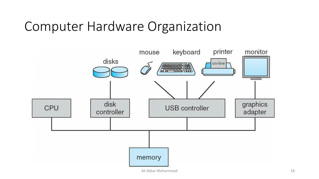 computer hardware organization