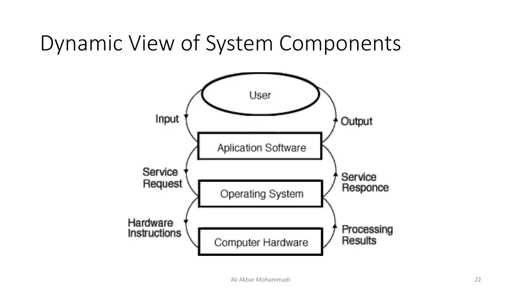 dynamic view of system components