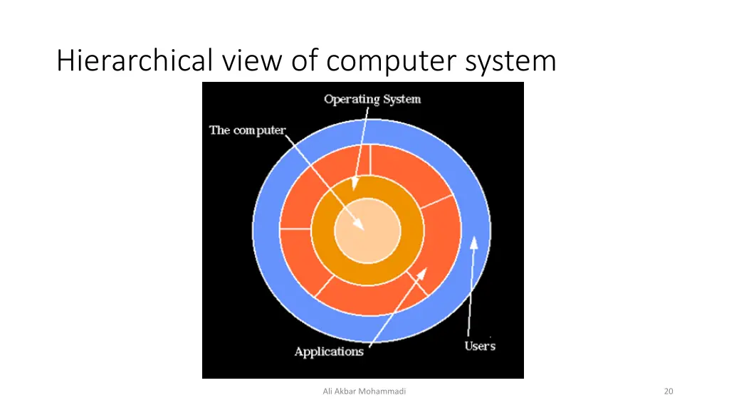 hierarchical view of computer system