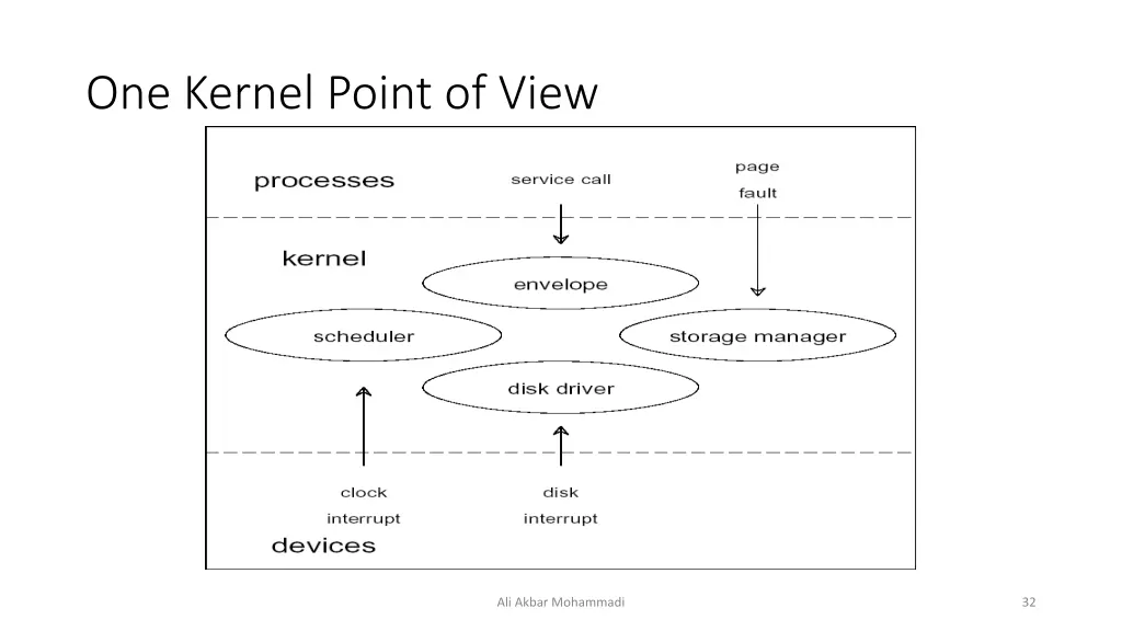 one kernel point of view