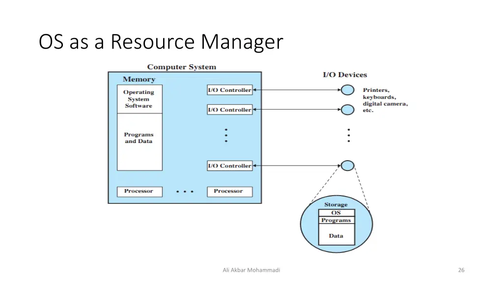 os as a resource manager