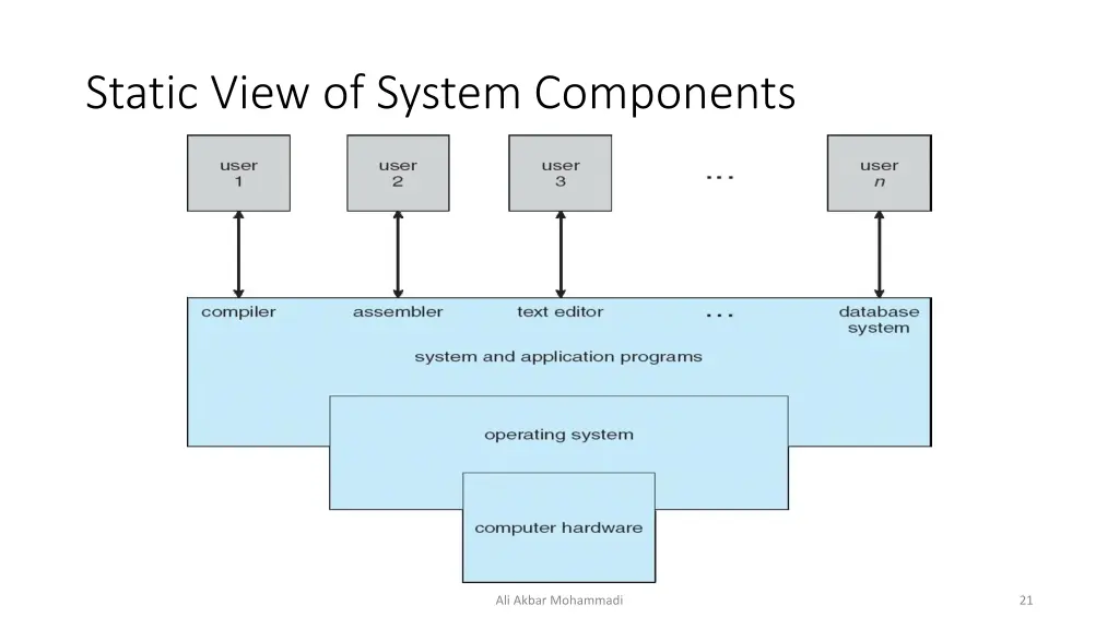 static view of system components