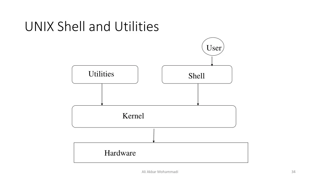 unix shell and utilities