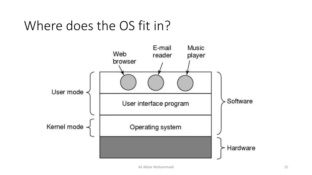 where does the os fit in