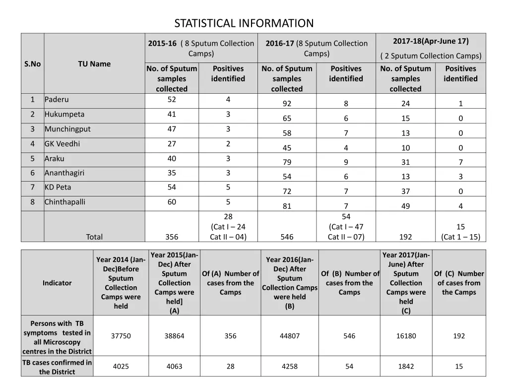 statistical information