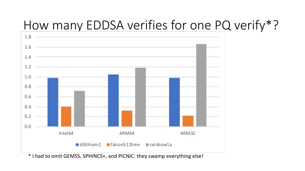 how many eddsa verifies for one pq verify 1 8