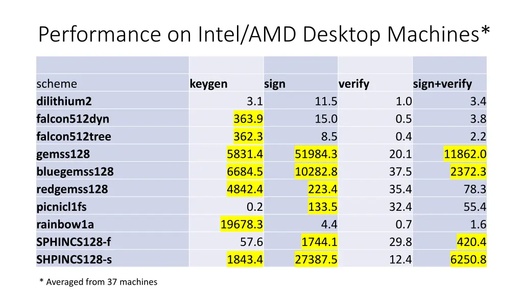 performance on intel amd desktop machines