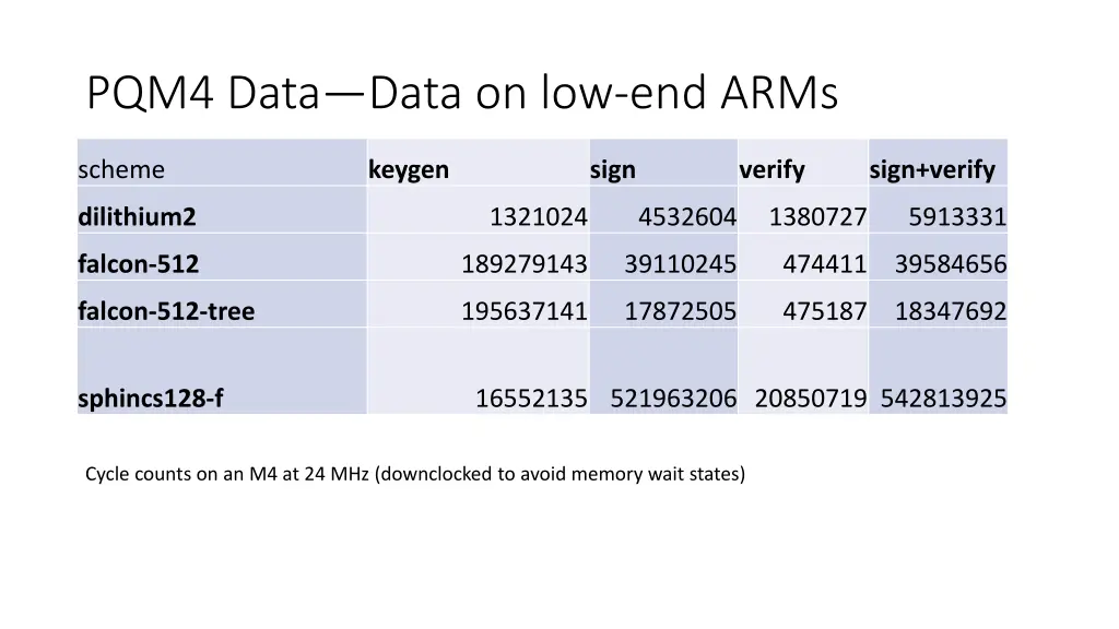 pqm4 data data on low end arms