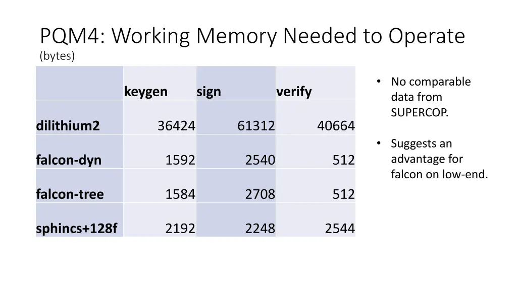 pqm4 working memory needed to operate bytes