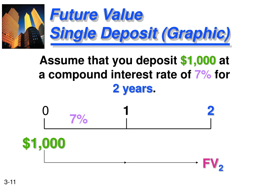 future value single deposit graphic