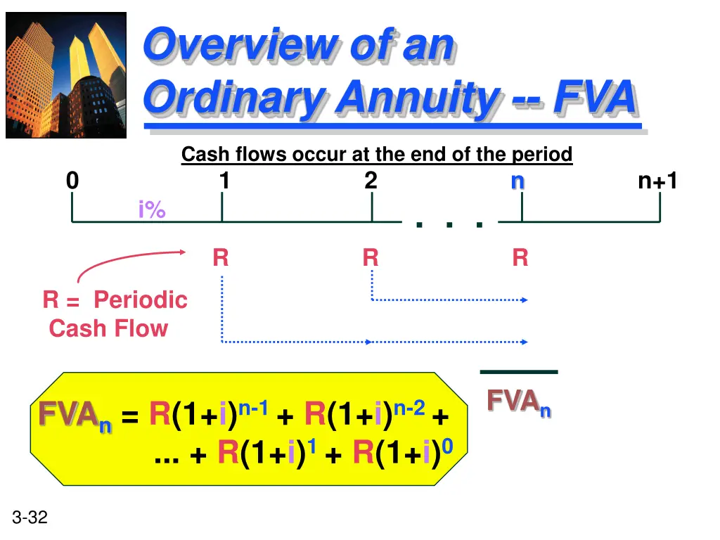 overview of an ordinary annuity fva