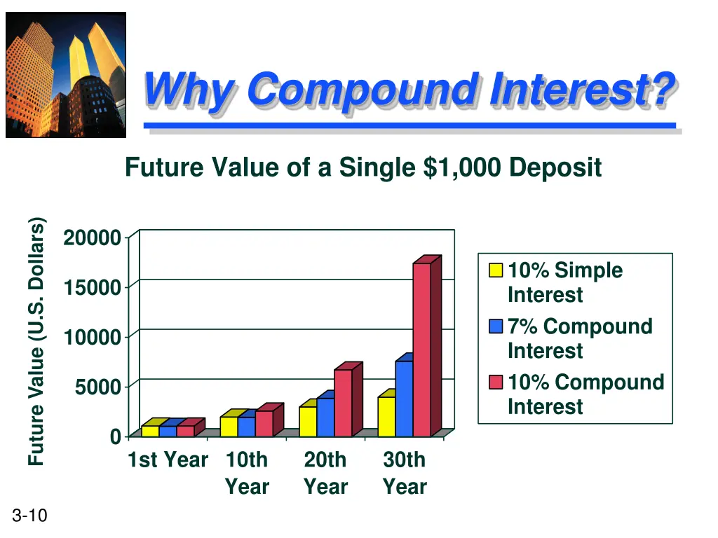 why compound interest