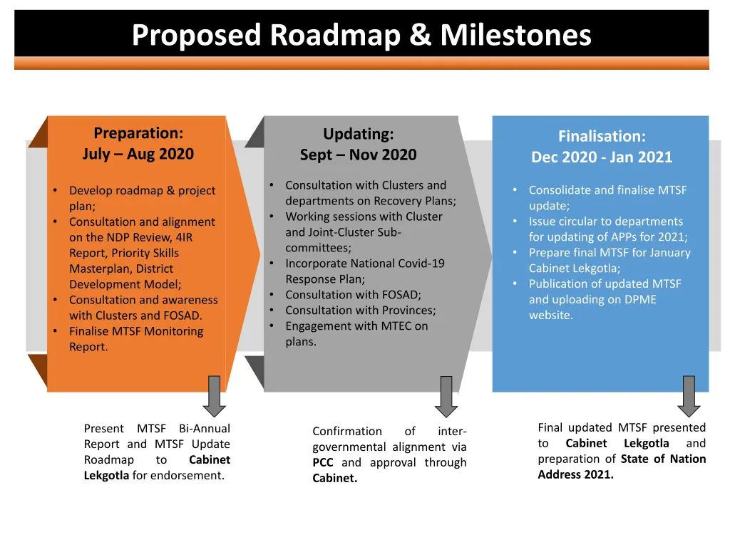 proposed roadmap milestones