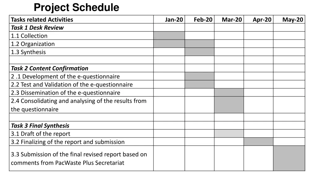 project schedule tasks related activities task