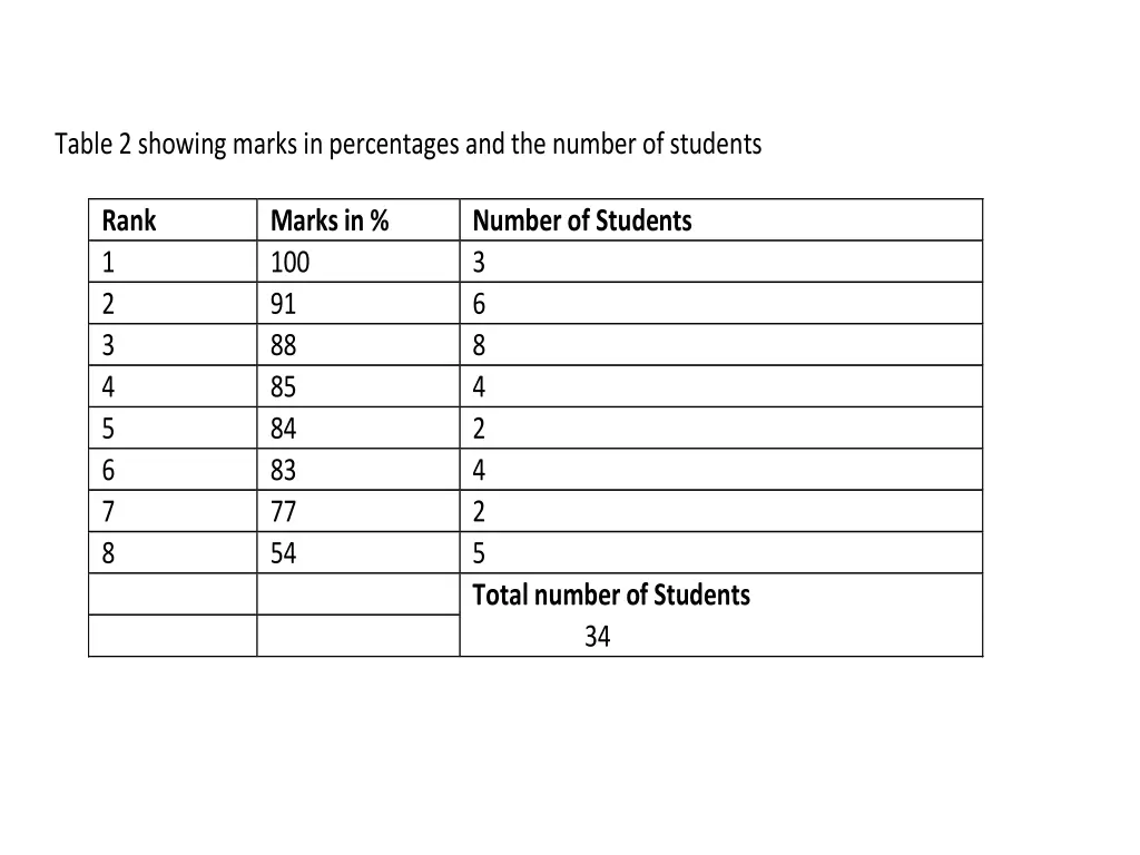 table 2 showing marks in percentages