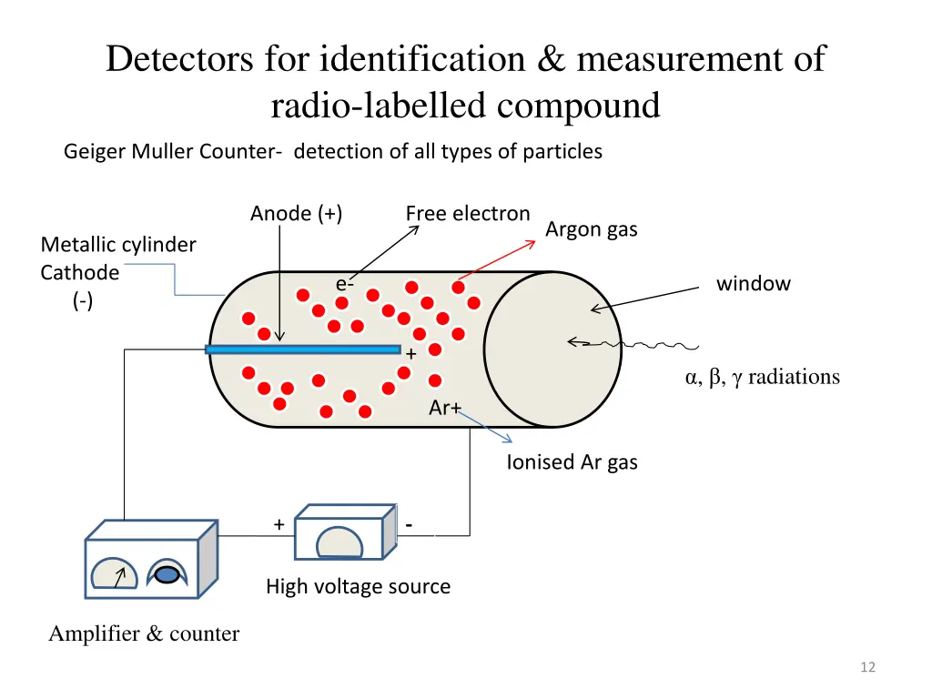 detectors for identification measurement of radio