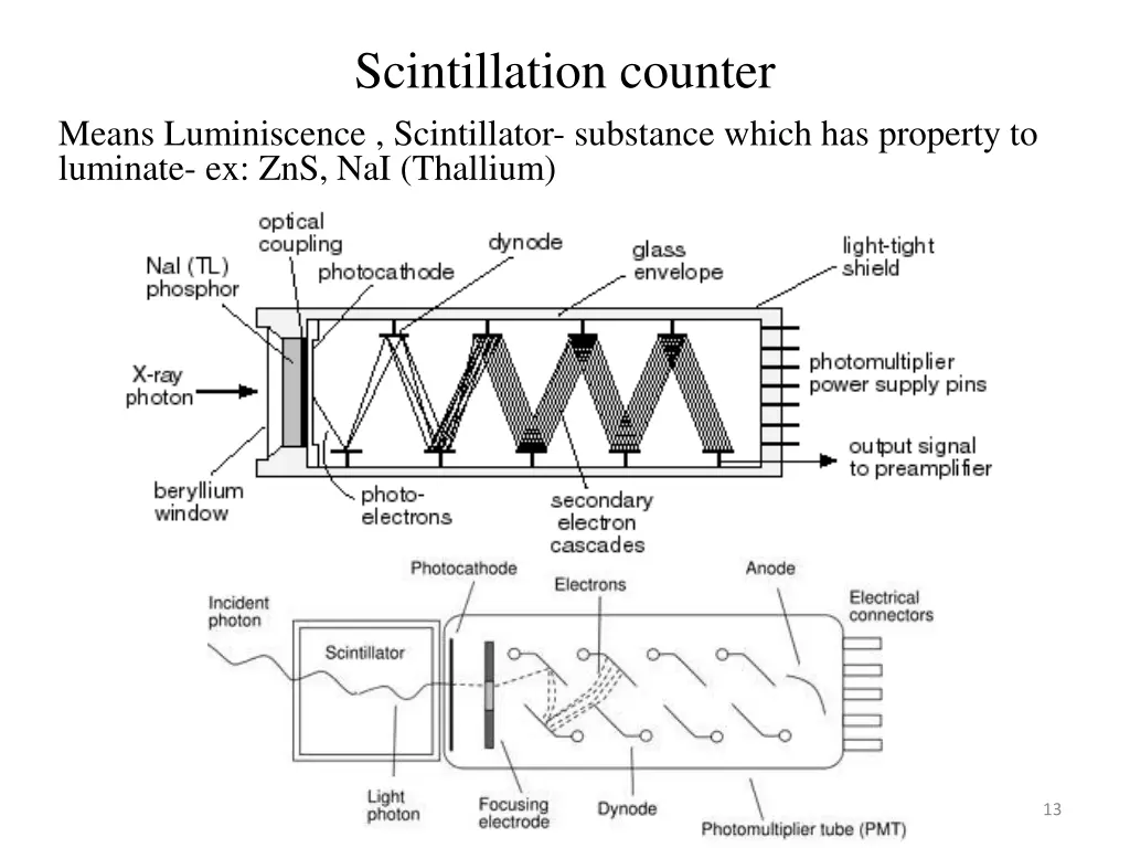 scintillation counter