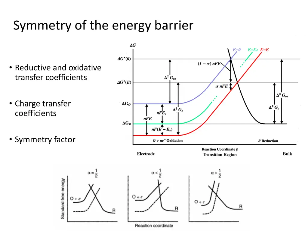 symmetry of the energy barrier