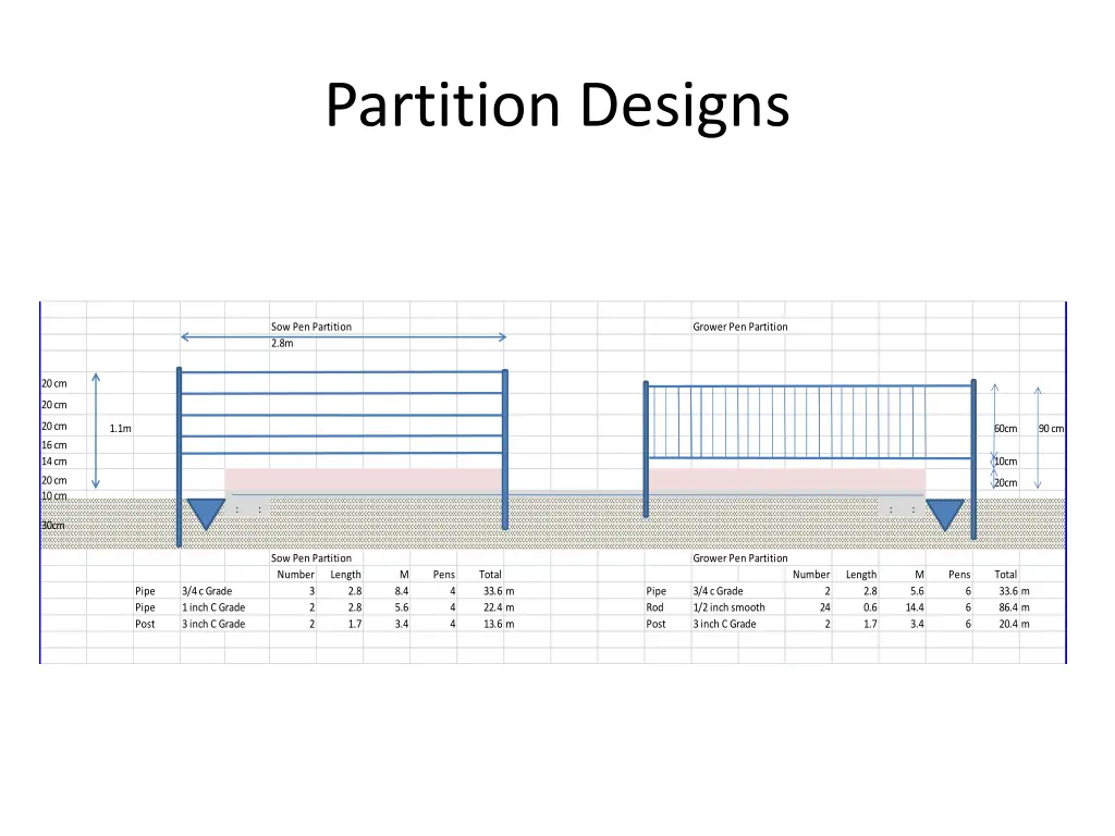 partition designs