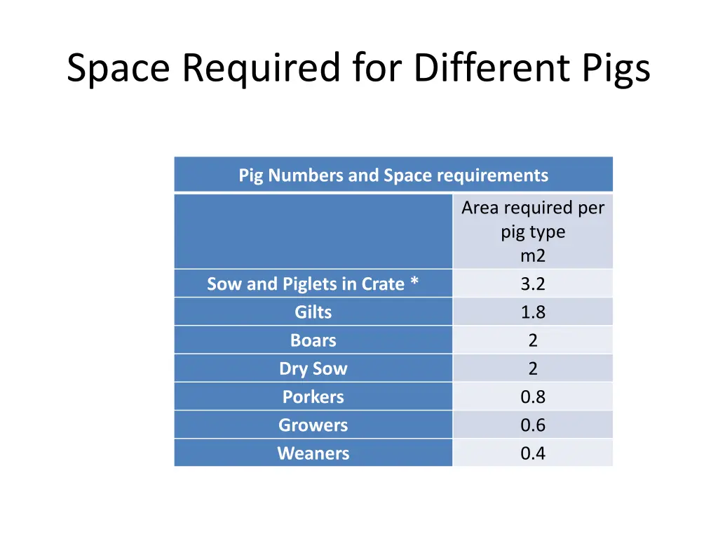 space required for different pigs