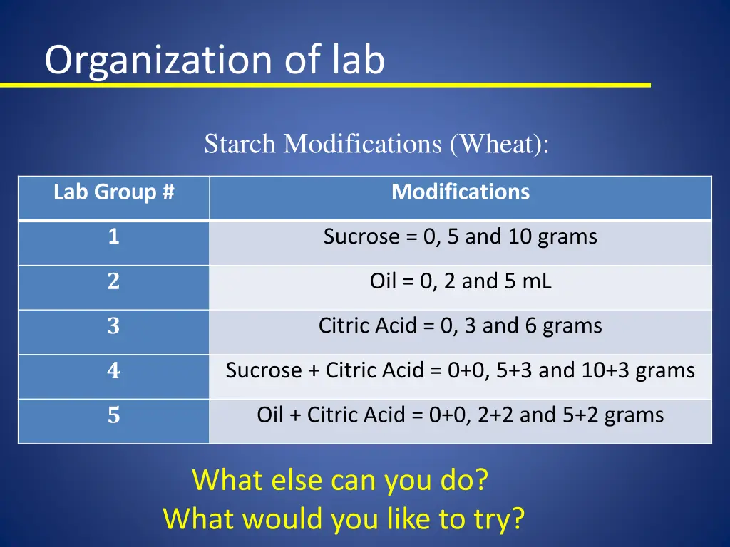 organization of lab