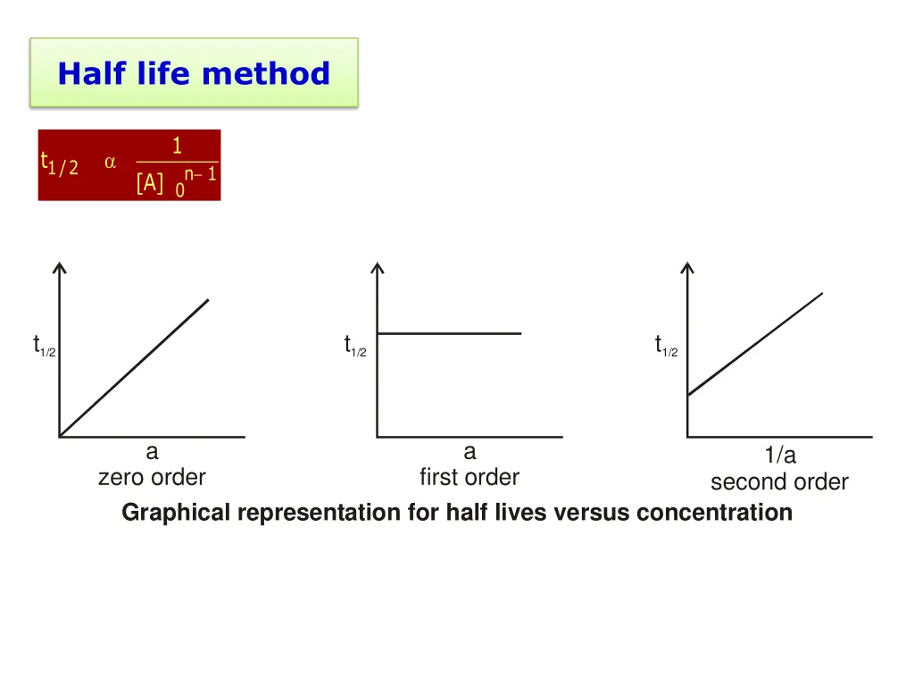 half life method