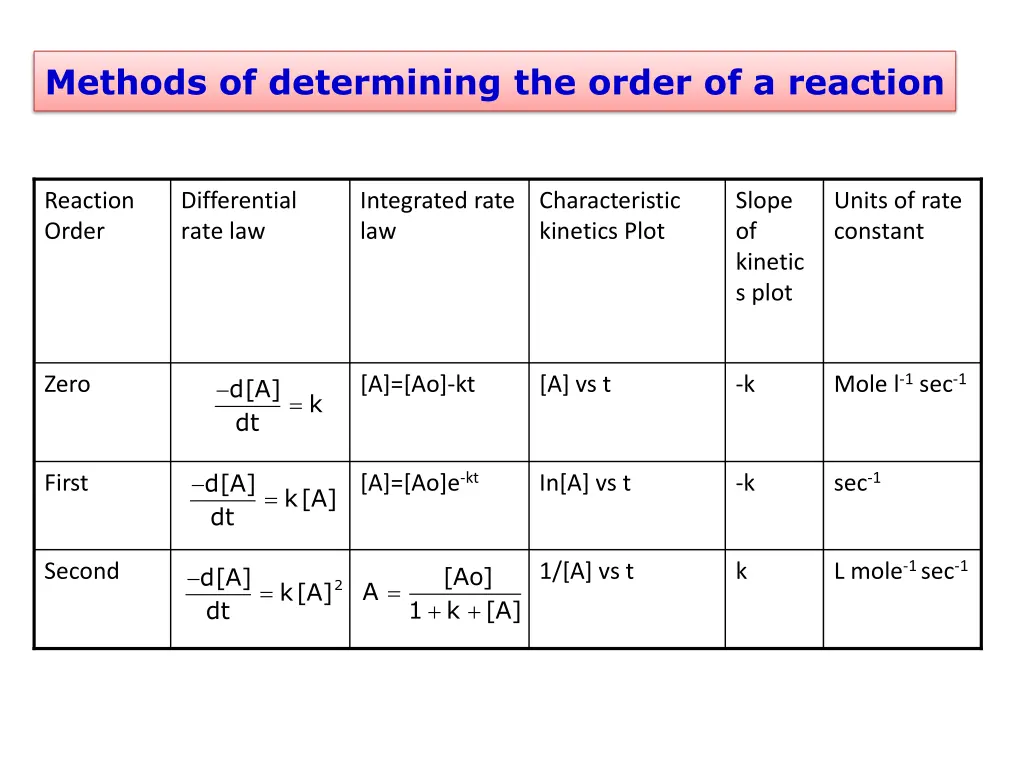 methods of determining the order of a reaction 1