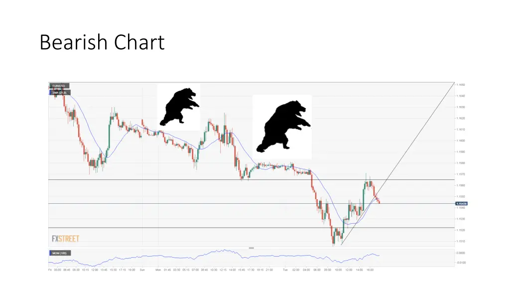 bearish chart