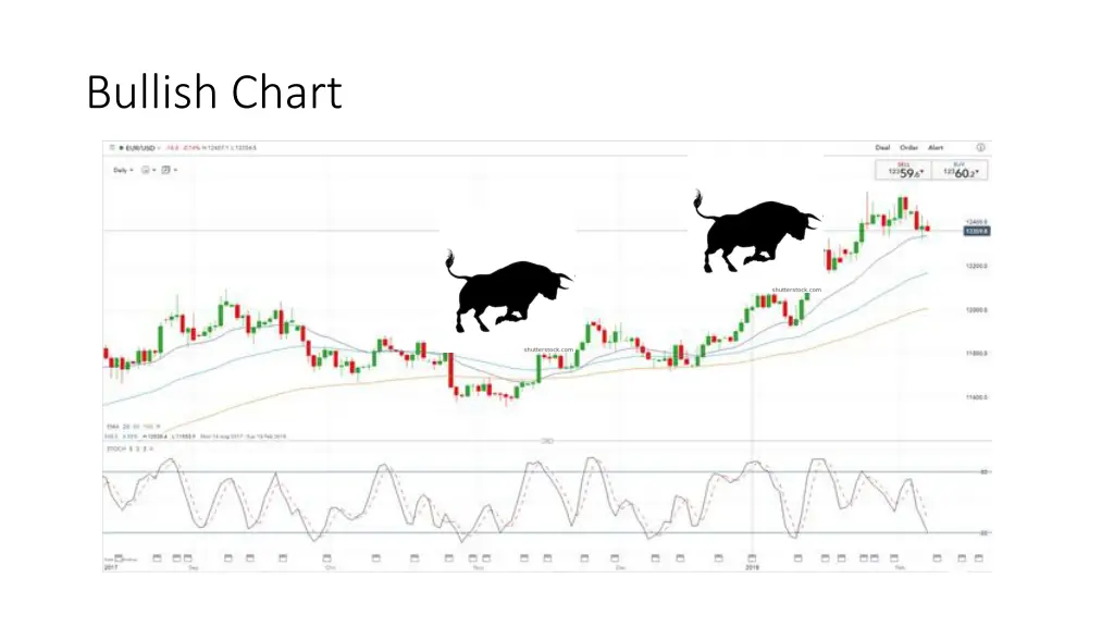 bullish chart