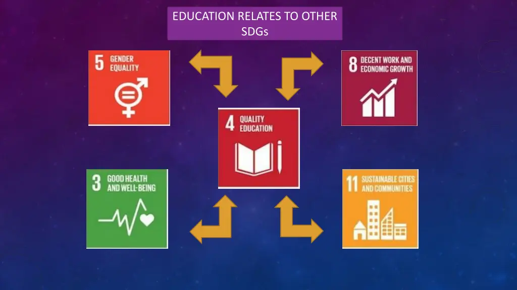 education relates to other sdgs