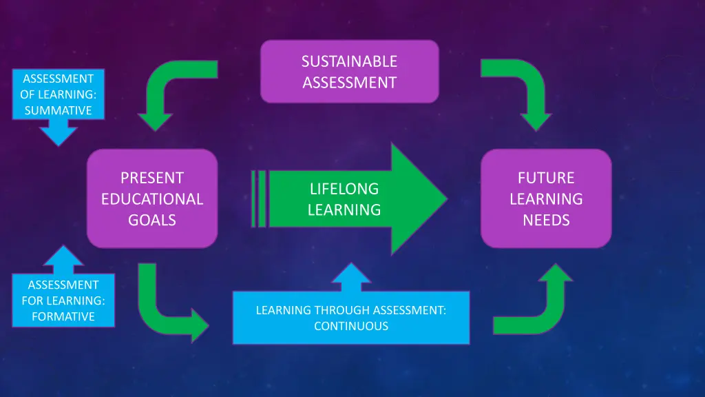 sustainable assessment