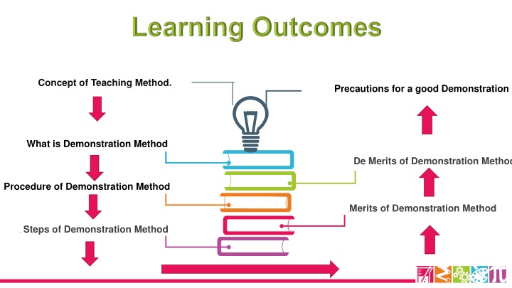 concept of teaching method