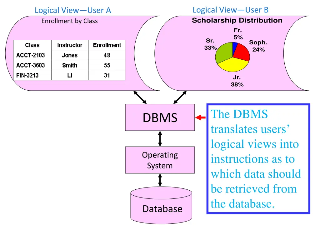 logical view user b