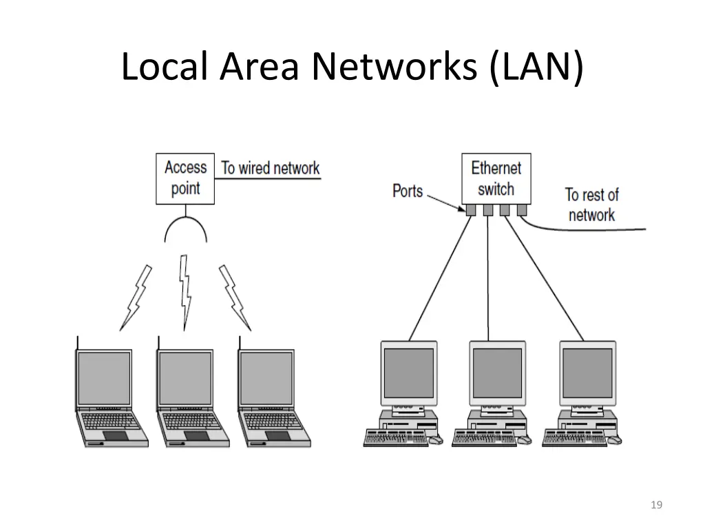 local area networks lan