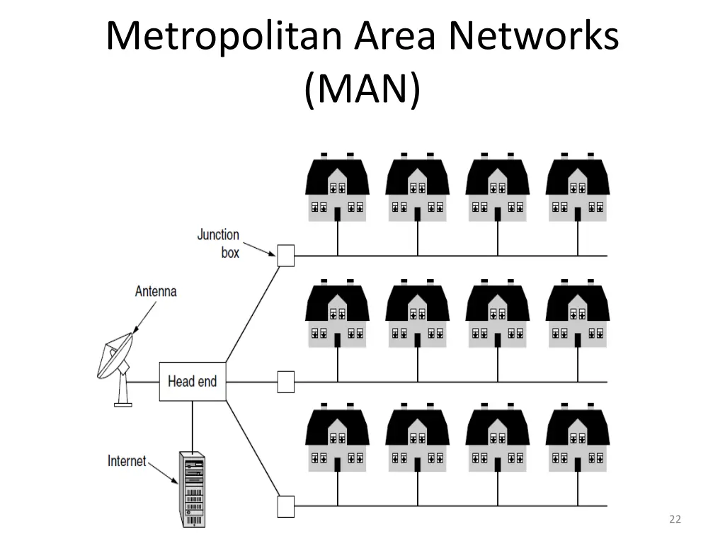 metropolitan area networks man