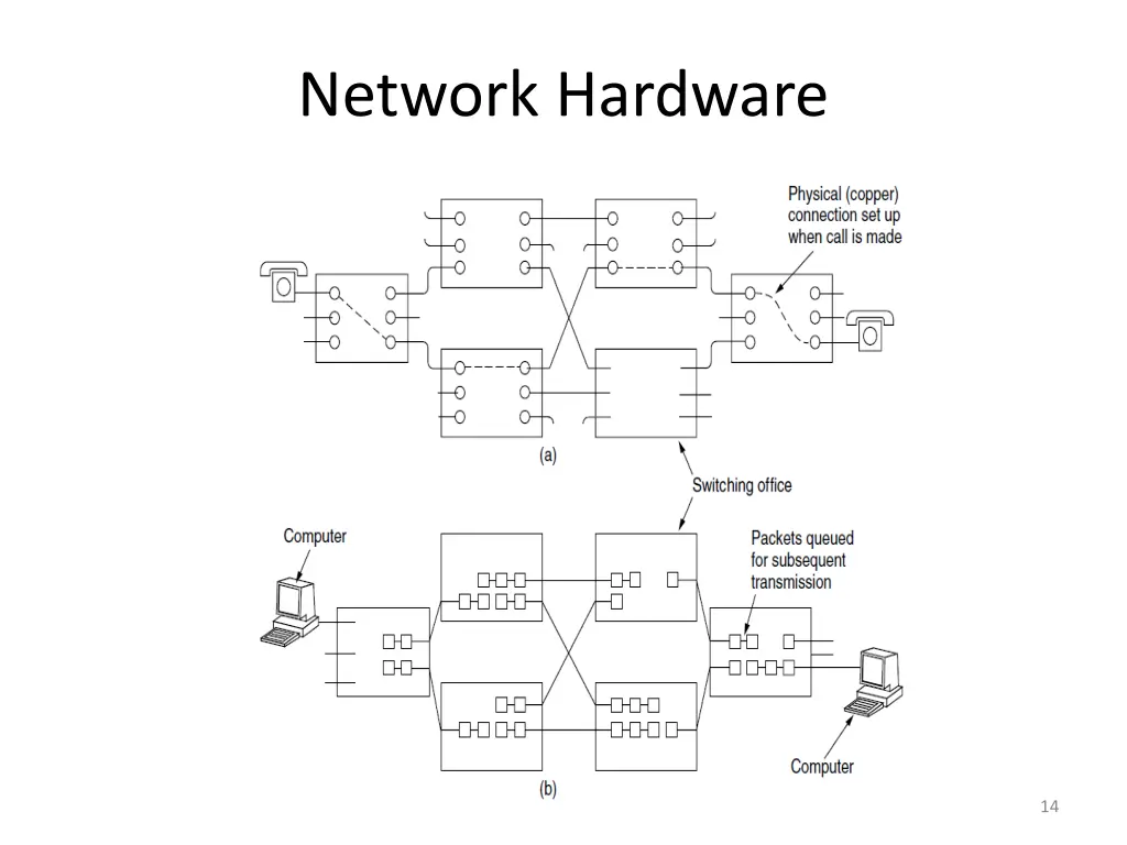 network hardware 1