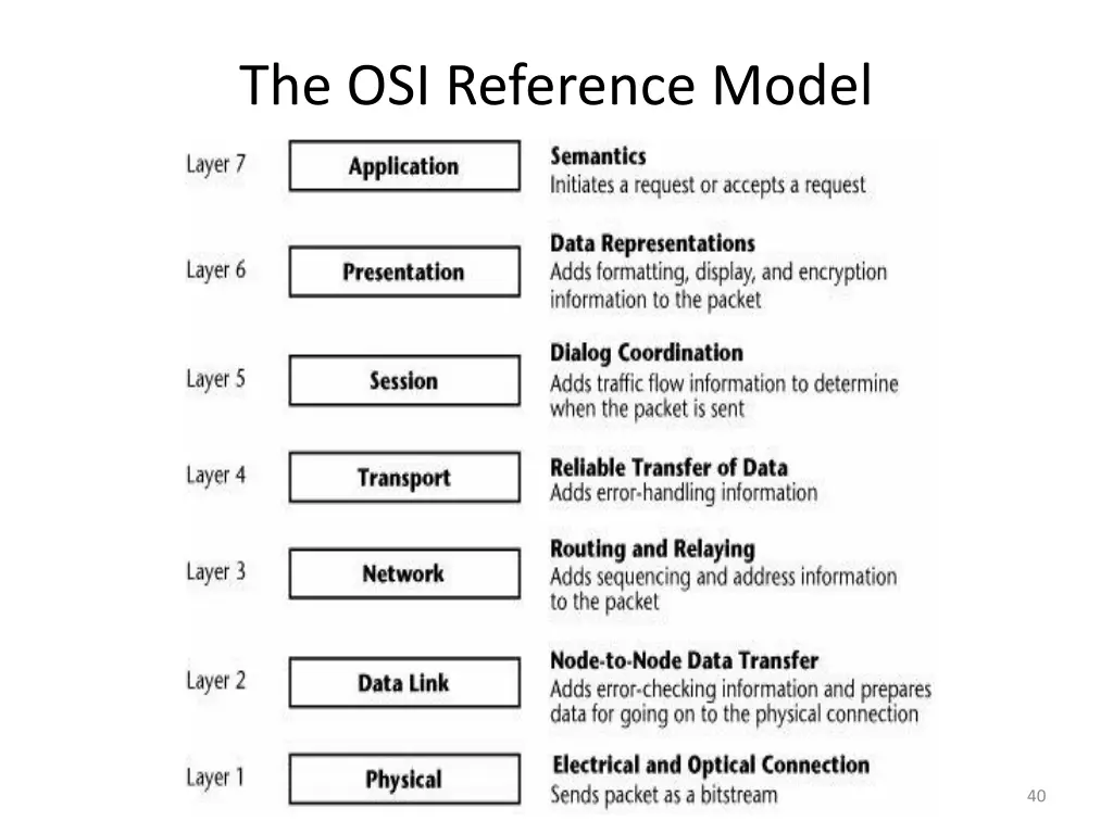 the osi reference model 1