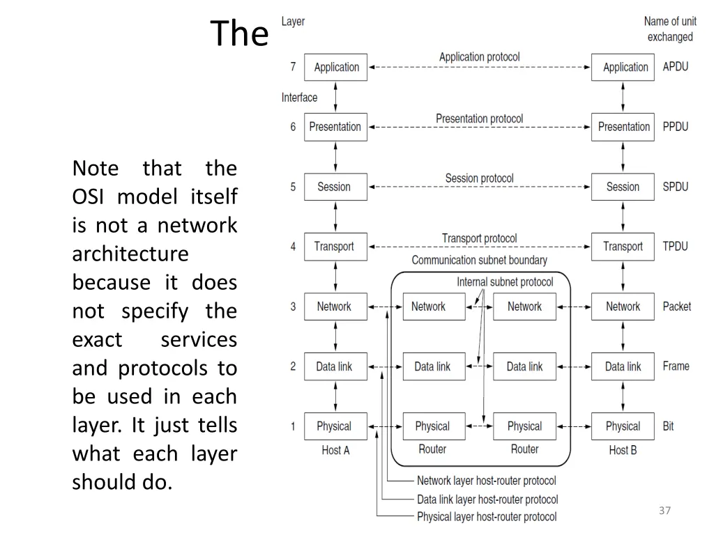 the osi reference model