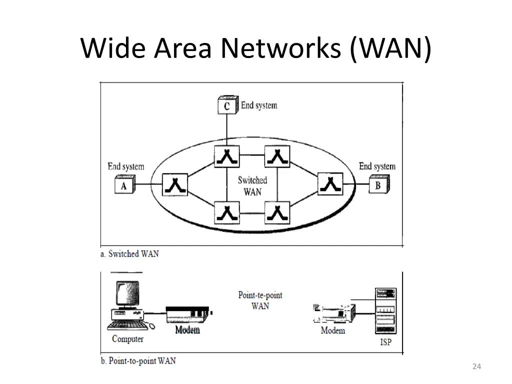 wide area networks wan