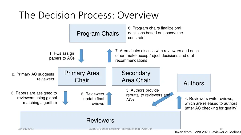 the decision process overview