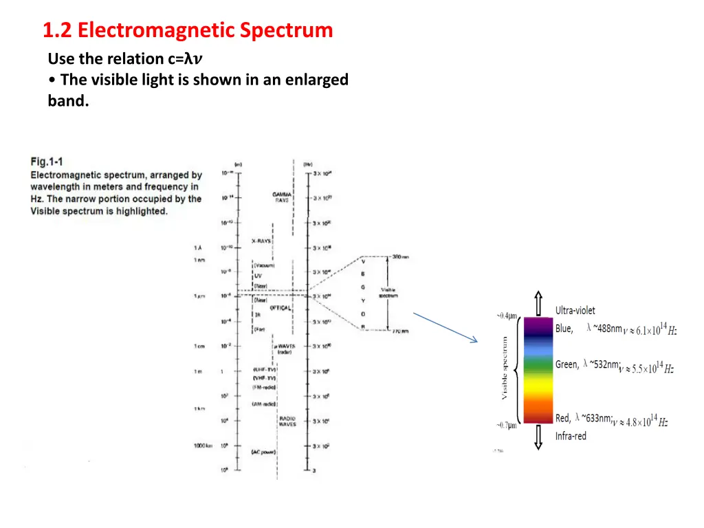 1 2 electromagnetic spectrum use the relation