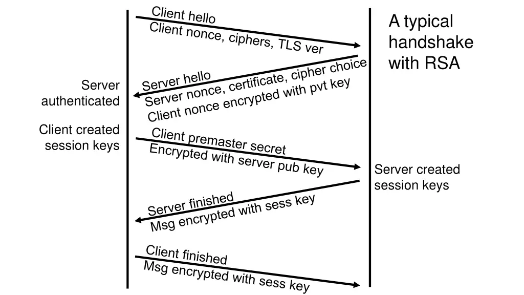 a typical handshake with rsa