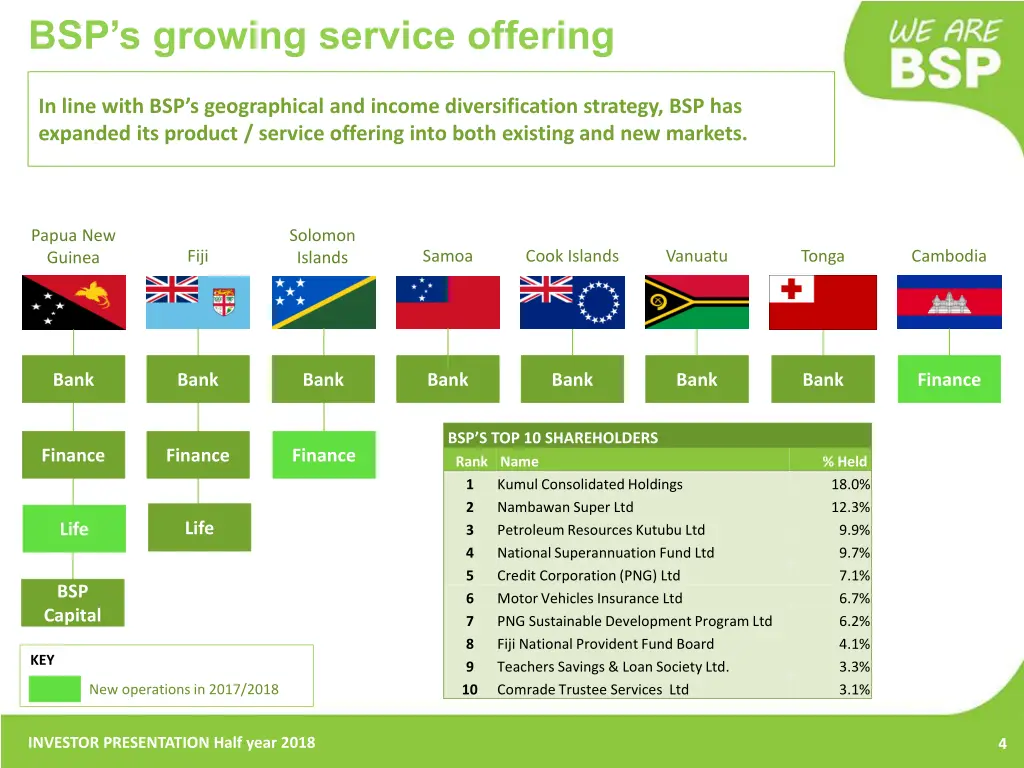 bsp s growing service offering