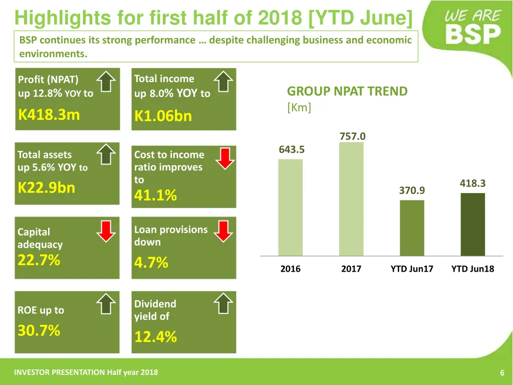 highlights for first half of 2018 ytd june