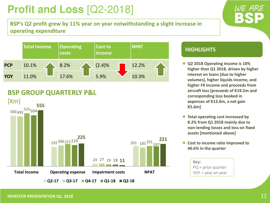 profit and loss q2 2018