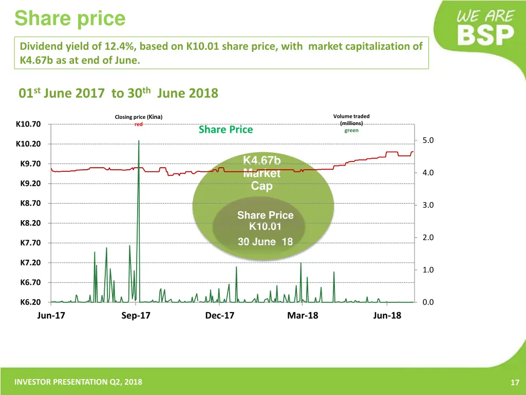 share price