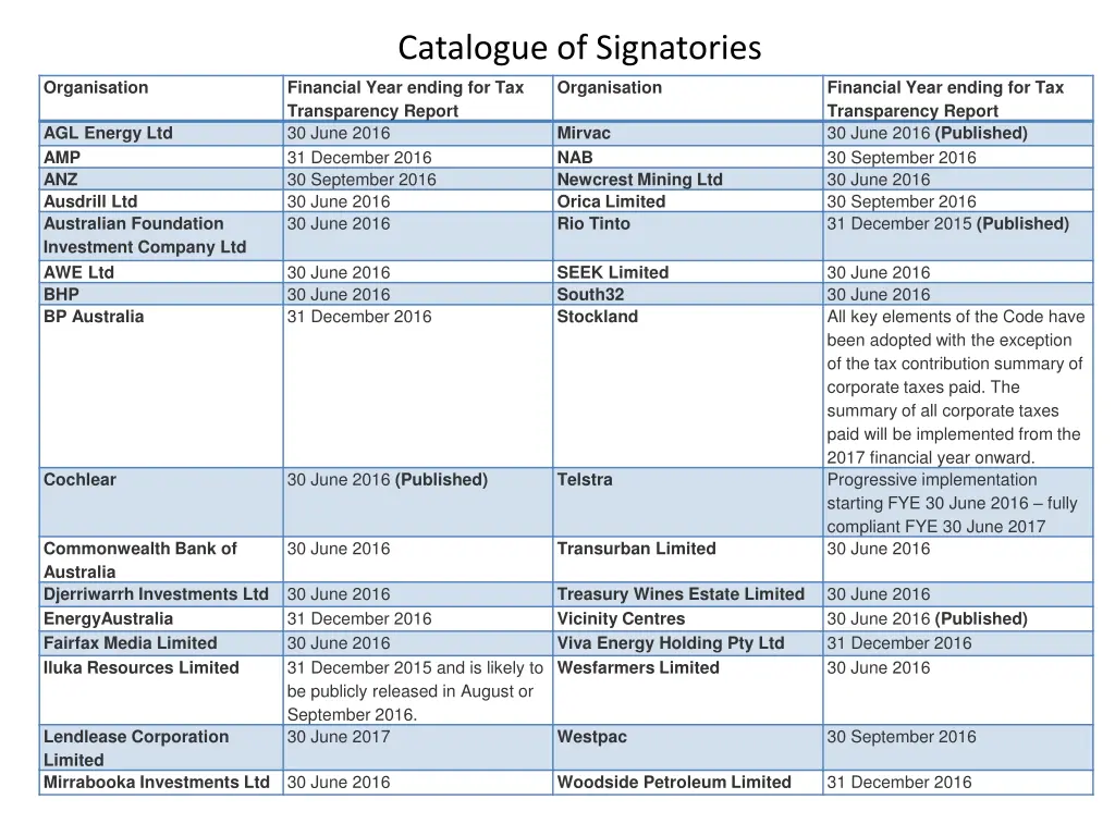 catalogue of signatories