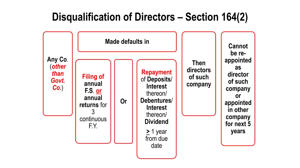 disqualification of directors section 164 2