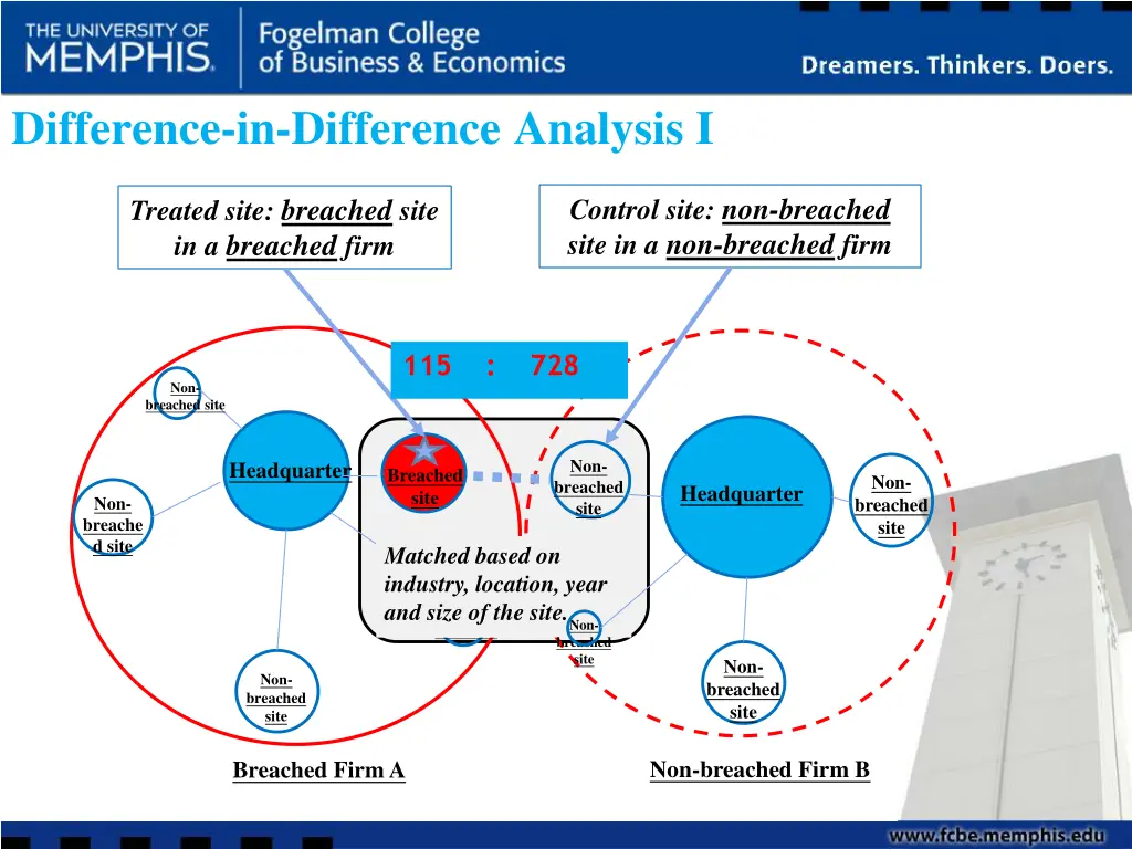 difference in difference analysis i