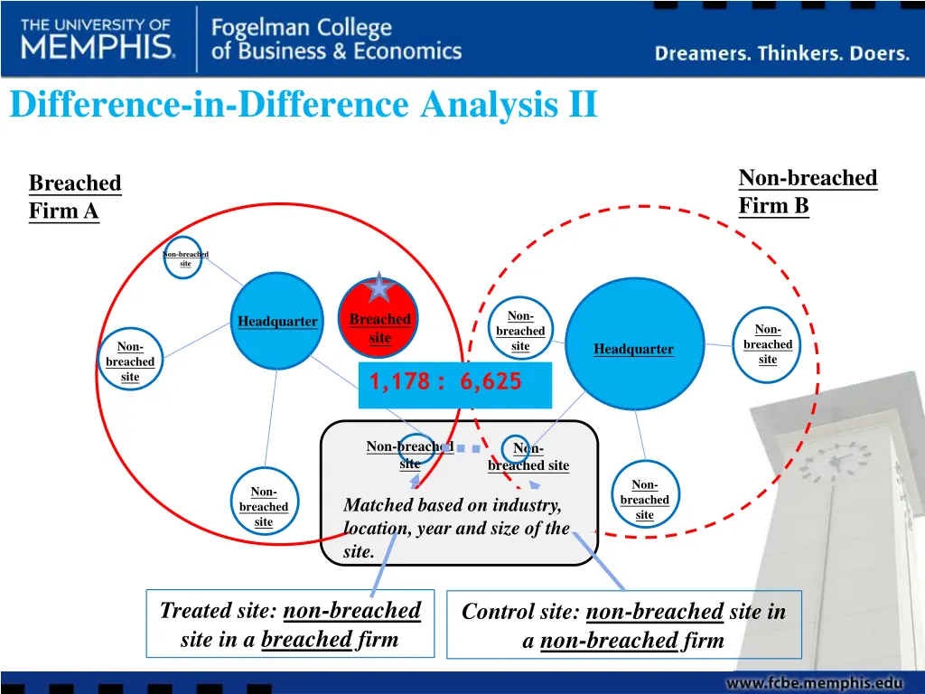 difference in difference analysis ii